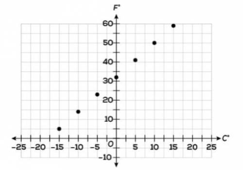 Consider the following function. Corey said, “This function is not linear because the graph is only