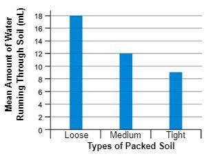 Which Type of Packed Soil has the lowest mean amount of water running through it is shown in the Bar
