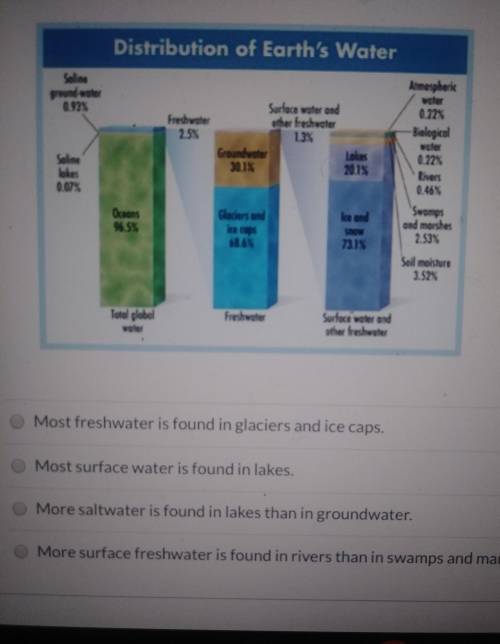 The diagram shows the distribution of Earth's water. What can be concluded based on the diagram?* An