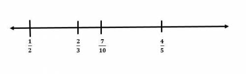 PLEASE HURRY Which describes the location of 0.65 on the number line?