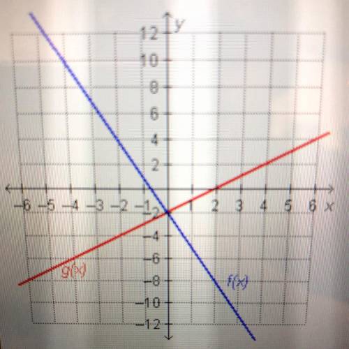 Which statement is true regarding the functions on the graph? f(0) = g(0) f(-2)= 9(-2) f(0) = g(-2)