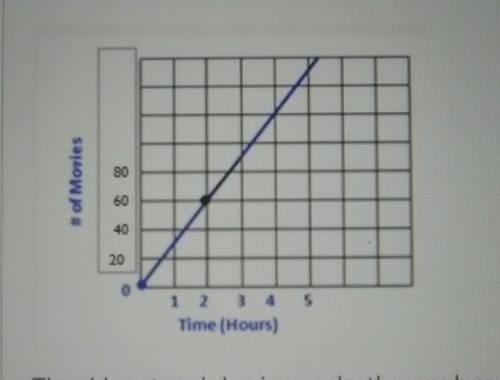 What is the slope of the graph , and what does it represent?