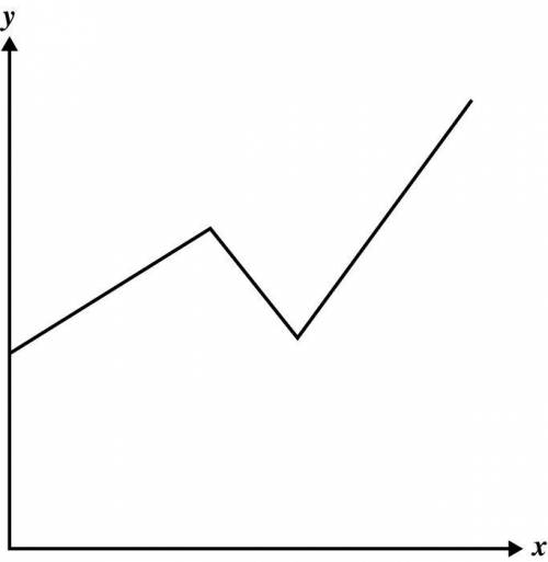 The graph below shows the relationship between two variables. Which scenario is BEST represented by