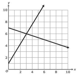 PLEASE ANSWERRRRRRRRRRRRRRRRRRRRRRRRR Look at the graph of the system of equations: 5x-3y= -3 and x