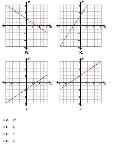 Y = 2/3 x + 2 Which of the following graphs represents the equation above?