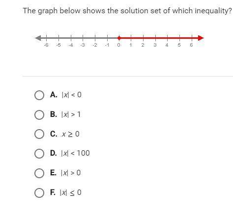 The graph below shows the solution set of which inequality? A. B. C. D. E. F. ?