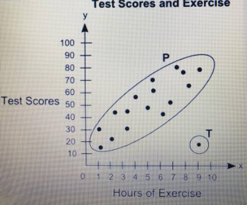 1)The scatter plot shows the relationship between the test scores of a group of students and the num