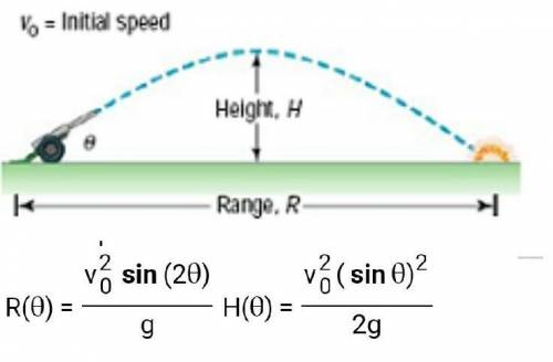 The range R and the maximum height H of a projectile fired at an inclination θ to the horizontal wit