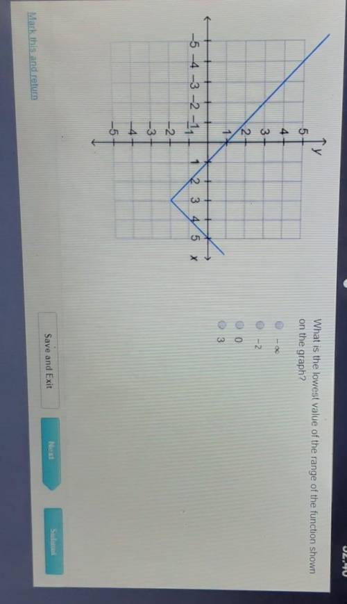 What is the lowest value of the range of the function show on the graph?