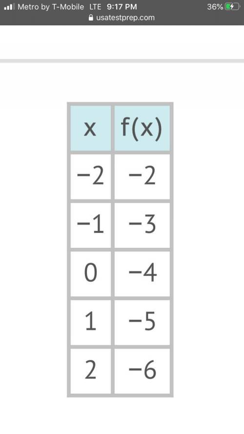 The table represents f(x). Suppose g(x) = 3(2)x. Which statement is true when comparing the y-interc