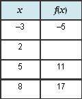 The table represents the function f(x)=2x+1