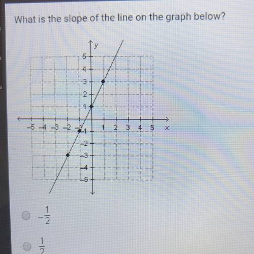 What is the slope of the line on the graph below? -1/2 1/2 1 2