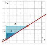 The graph shows a line and two similar triangles.Which expression finds the equation of the line? y/