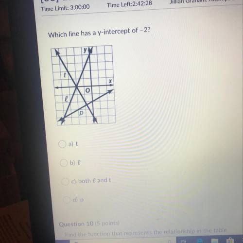 Which line has a y- intercept of -2