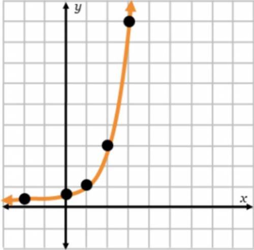 Please help  As x increases by 1 unit, what is the exponential growth factor?