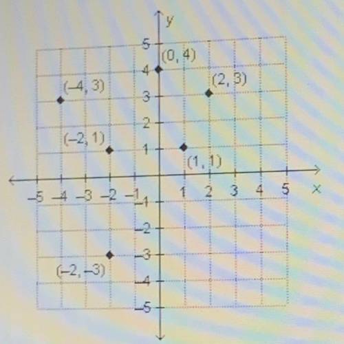 Removing which point from the coordinate plane would make the graph a function of x? A(-4,3) B(-2, 1