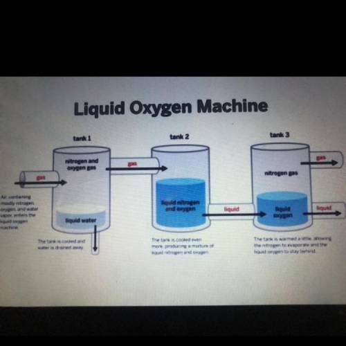 The machine is making less liquid oxygen than normal. What is wrong?  A) There was frozen water in t