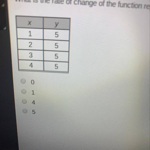 What is the rate of change of the function represented by the table?