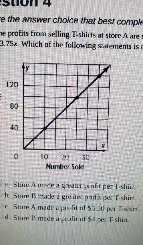 The profits from selling T-shirts at store A are shown in the graph. The profit y for selling x T-sh
