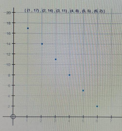 Calculate the average rate of change for the graphed sequence from n = 2 to n = 6.1{(1, 17), (2, 14)