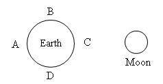 Which points on the diagram would have high tides? Question 12 options: B and D D and C A and B A an