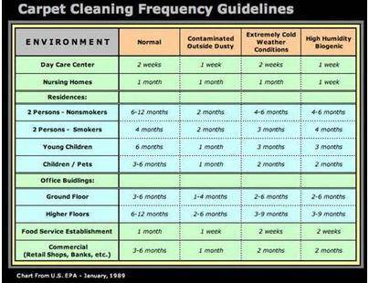 This chart shows how often carpets are cleaned in different types of facilities. How often are groun