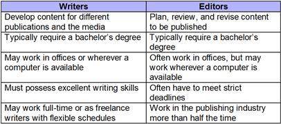 Compare and contrast the careers. A 2-column table with 5 rows. Column 1 is labeled Writers with ent