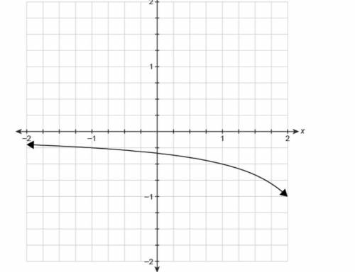 What is the average rate of change from -1 to 1 of the function represented by the graph?