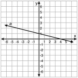 What is the slope of line a? -1/4 -4 4 1/4