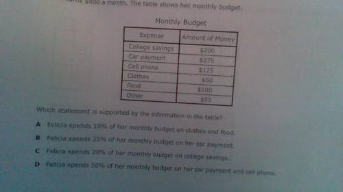 Felicia earns $800 a month. The table shows her monthly budget. Which statement is supported by the