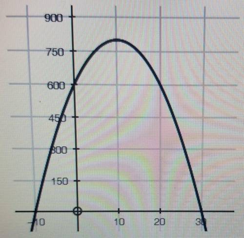 A graph of a quadratic function is shown below. what is the vertex of the parabola shown (30,0) (800