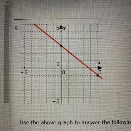 Use the above graph to answer the following: A.) determine the slope m B.) determine the y-intercept
