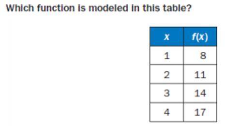 Which function is modeled in this table?