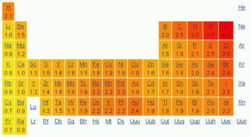 Use the electronegativities in the periodic table above to determine which bonding pair forms polar