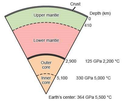Study the diagram about the varying pressures of Earth’s Layers.  Which layer most likely has a pres