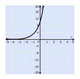 Match the graph of the function with the function rule. y = 1 • 4x y = 3 • 10x y = 10 • 4x y = 2 • 4