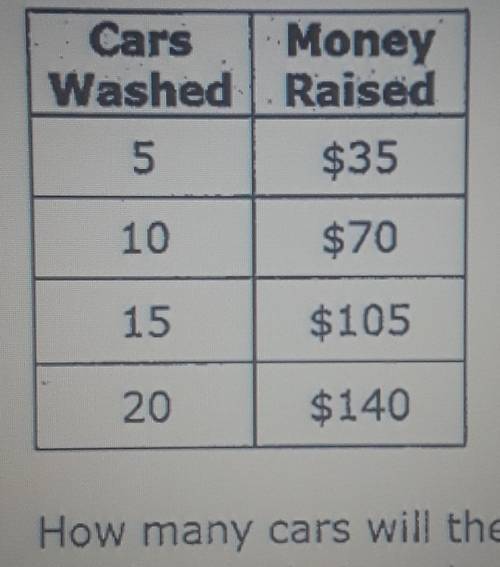 How many cars will the team need to wash, in order to at least reach their goal of $1,000?