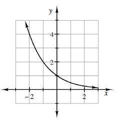 I need help on my homework, please help!!The graph of the function y=(1/2)^x is shown at right. a. D