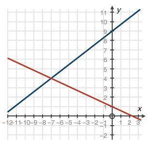 Choose the system of equations that matches the following graph: Picture of coordinate plane with li
