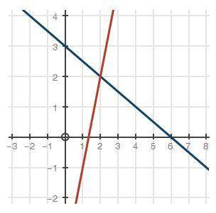Which equation does the graph of the systems of equations solve? two linear functions intersecting a