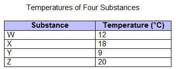 Sayid recorded the temperatures of four substances in a chart. Which conclusion is best supported by