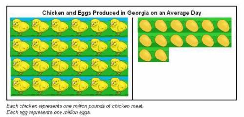 According to this chart, how many eggs does Georgia produce in an average 5-day work week?