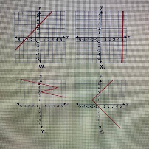 Which of theses graphs represent a function