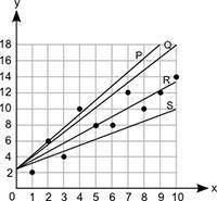 Which line best represents the line of best fit for this scatter plot? (look at attached image)  Lin
