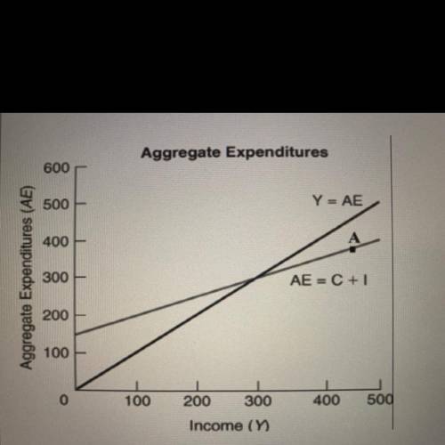 The figure shows the simple aggregate expenditures model for an economy. Which of the following stat