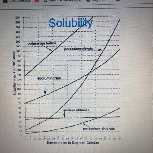 The graph shows the solubility of several different salts in water, across a range of temperatures.