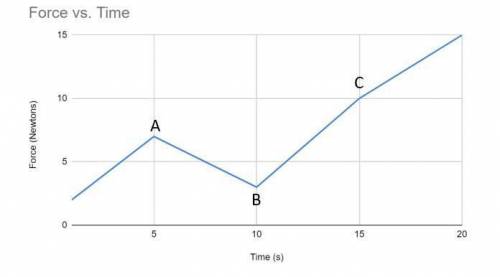 Eric created an electromagnet and this graph shows his results. What could Eric have changed in his