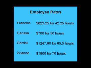 An accountant is monitoring the average rates per hour for four employees. Drag the employees in ord