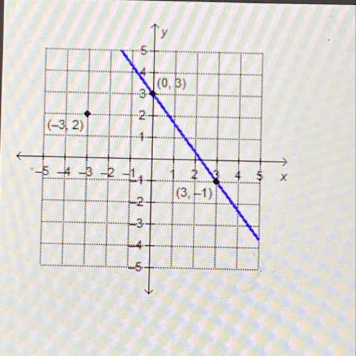 What is the equation of the line that is parallel to the given line and passes through the point (-3