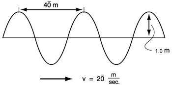 What is the amplitude distance from crest to trough (2A)? 2.0, 1.0, 40 m What is the frequency of th